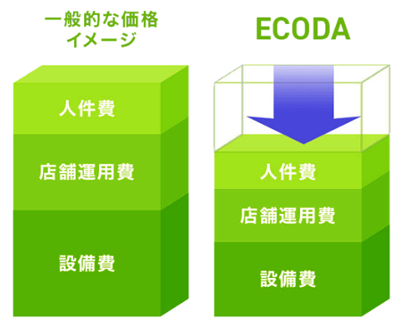 ECODA 価格